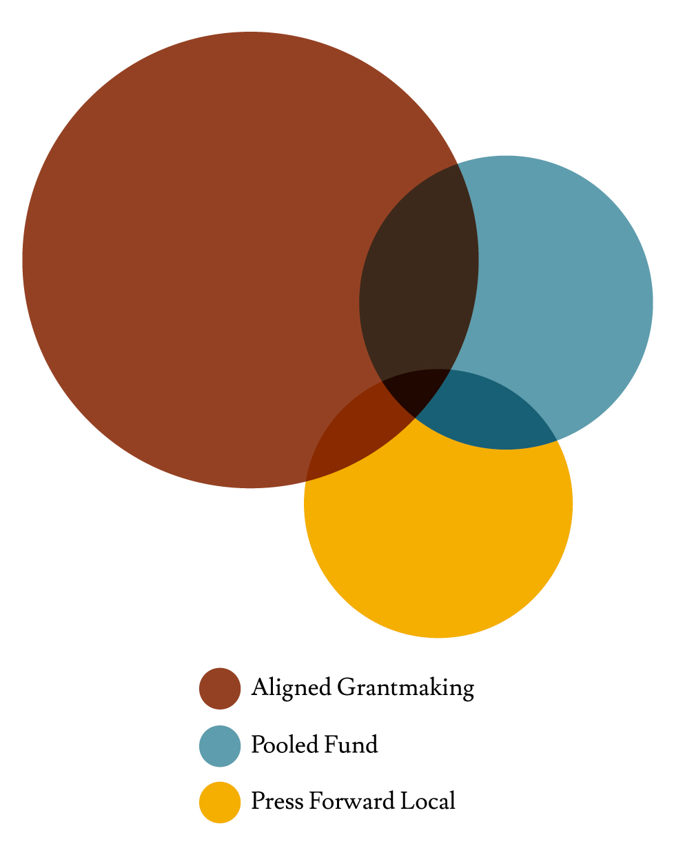 Funding Opportunities | Aligned Grantmaking, Pooled Fund, and Press Forward Locals