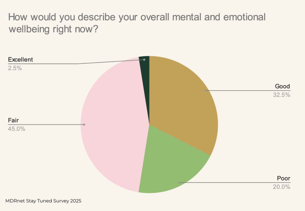 MDRNet survey results